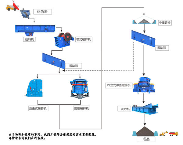 花崗巖制砂生產(chǎn)線設備配置流程圖